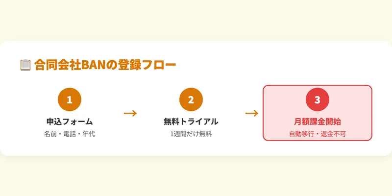 合同会社BANの登録フロー（申込フォーム→無料トライアル1週間→月額課金に自動移行）
