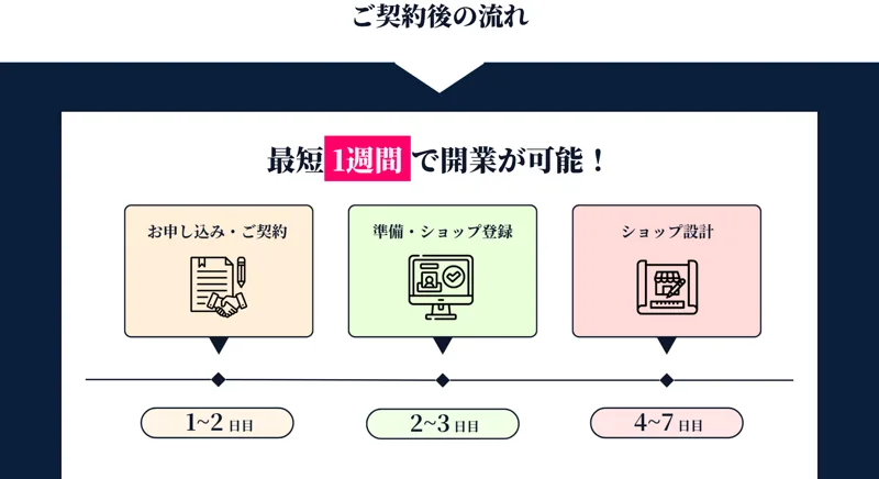 申し込みから準備、ショップ開設まで最短1週間で開業できると案内する広告ページ