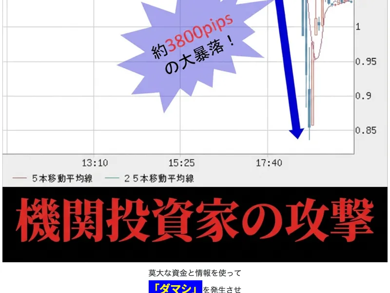広告ページ内の暴落チャート。約3800pipsの大暴落と表示されている