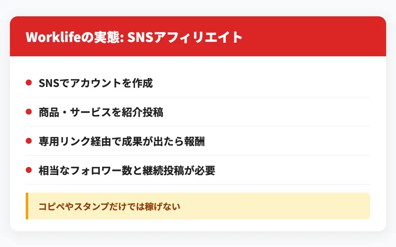 Work Lifeの実態がSNSアフィリエイトであることを示す図解