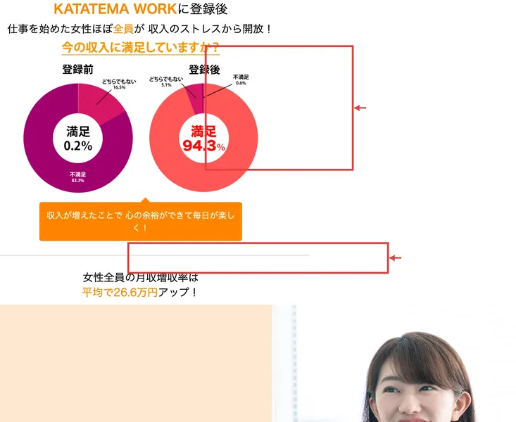 「登録実績15,000名、継続率95%」「登録後の満足度94.3%」と表示された広告ページのグラフ