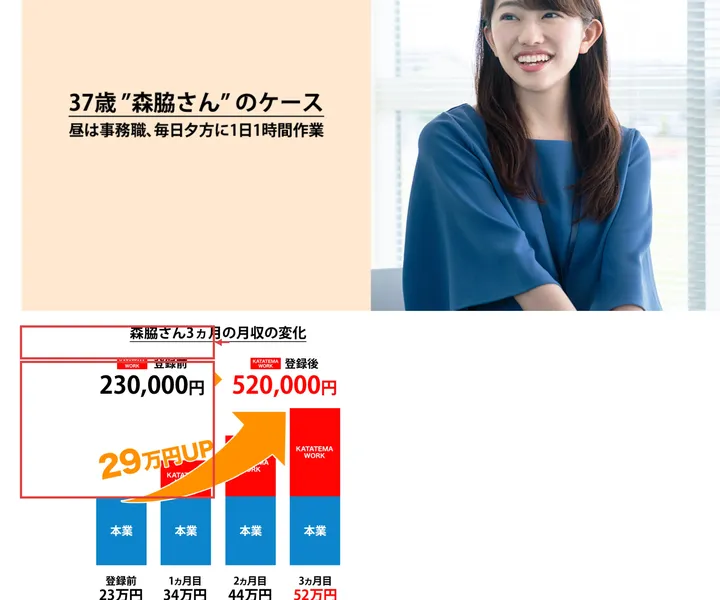 広告ページの成功事例。37歳森脇さんが「登録前23万→3ヶ月後52万円」と収入アップしたグラフ