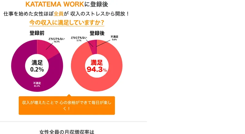 広告ページに掲載された「登録後の満足度94.3%」の円グラフ