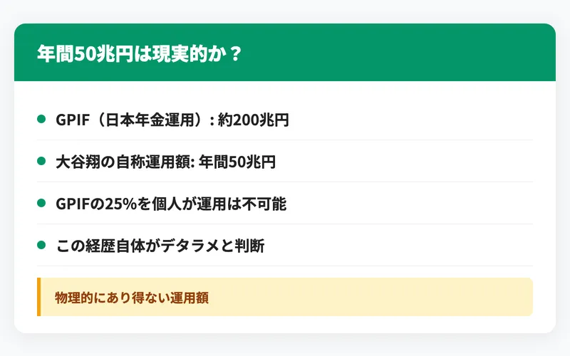 年間50兆円という運用額がいかに非現実的かを示す比較図