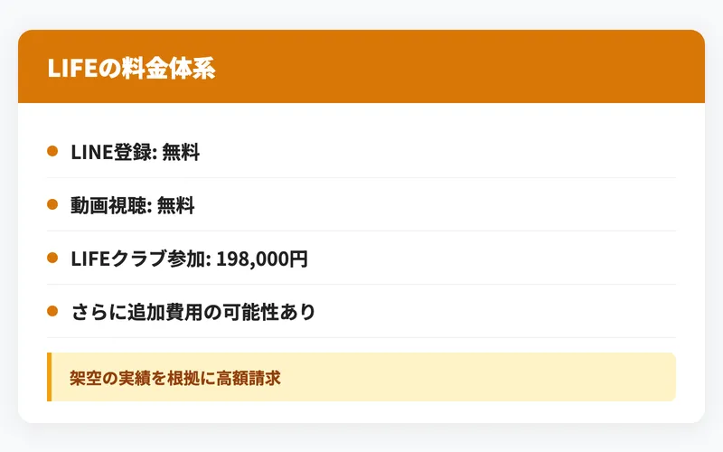 LIFEの料金体系と登録から支払いまでのステップを示した図