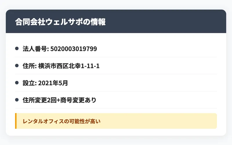 合同会社ウェルサポの法人登記情報