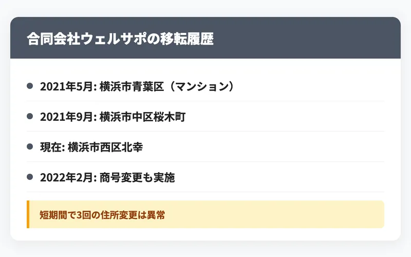 合同会社ウェルサポの住所変更・商号変更の履歴
