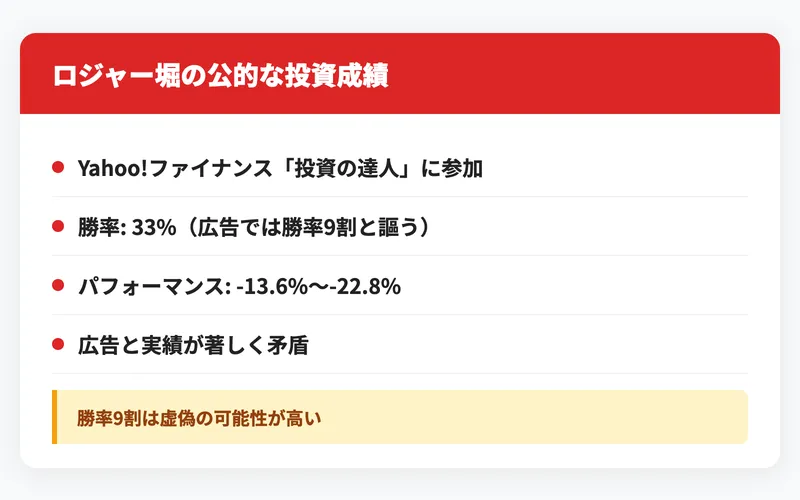 ロジャー堀の公的な場での投資成績データ