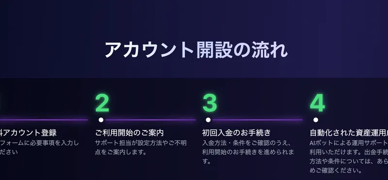 無料アカウント登録、サポートの案内、初回入金、自動運用という4ステップを示すShisanCoreの説明