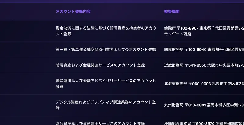 金融庁や関東財務局、近畿財務局などの監督下で登録していると主張するShisanCoreのライセンスページ