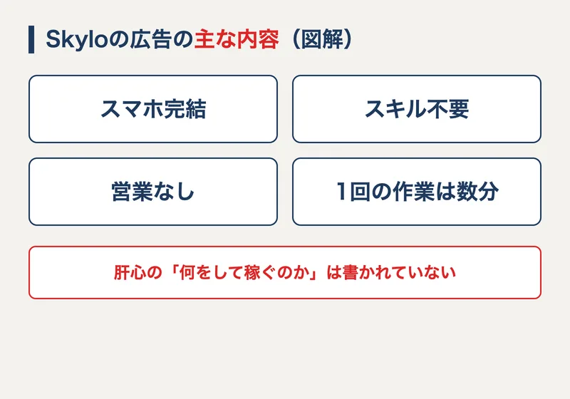 スマホ完結・スキル不要・1回数分を謳うSkyloの広告の主な内容を図にしたもの