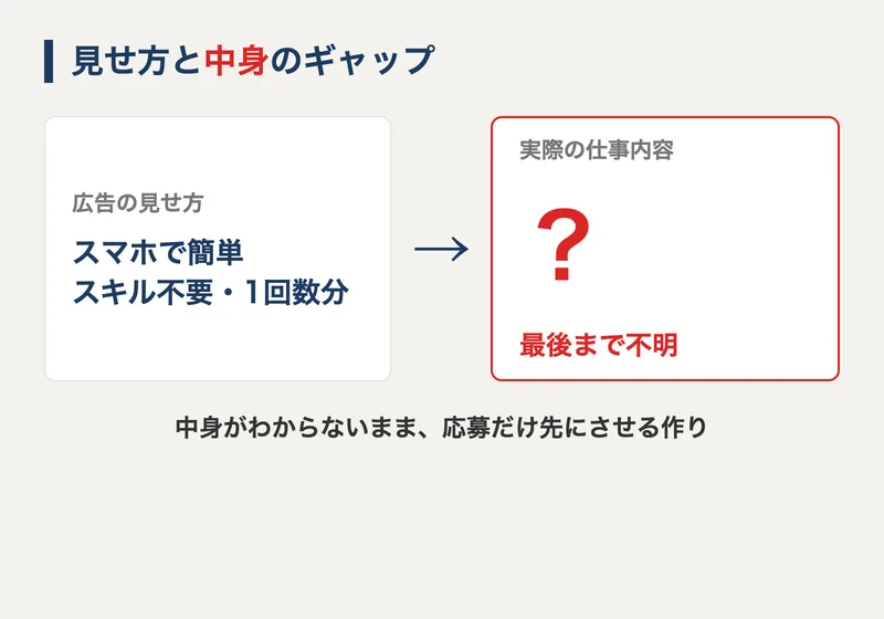 入口は「スマホ完結の簡単作業」だが具体的な仕事内容が不明というギャップを表した図