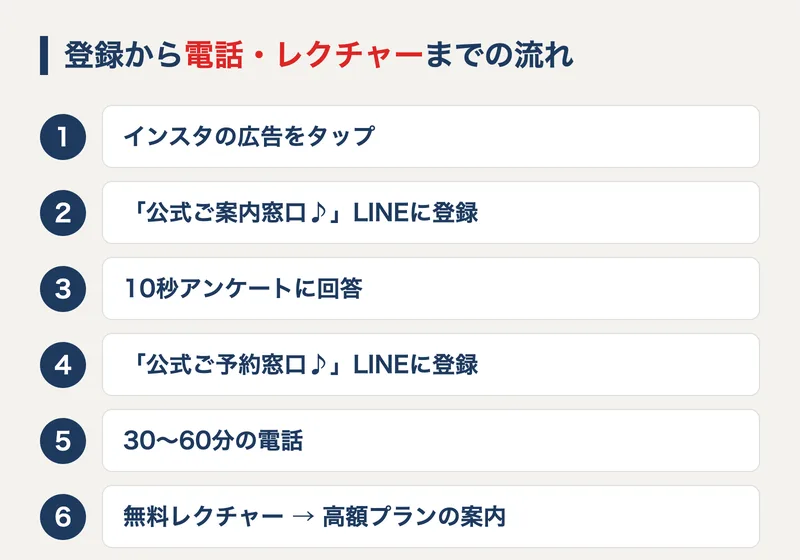 インスタ広告から公式ご案内窓口LINE、10秒アンケート、公式ご予約窓口LINE、電話、無料レクチャーへと進む登録の流れを表した図