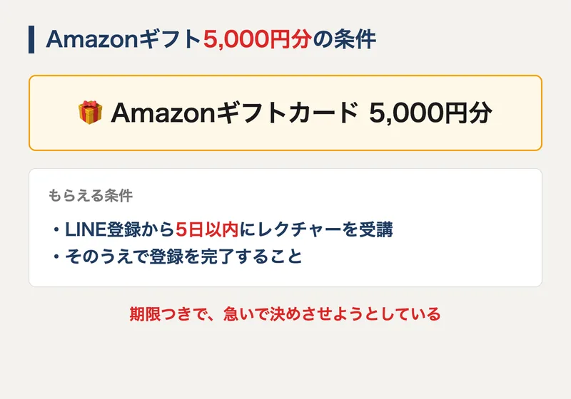 無料レクチャー参加でAmazonギフト5000円分、ただしLINE登録から5日以内の受講と登録完了が条件であることを示した図