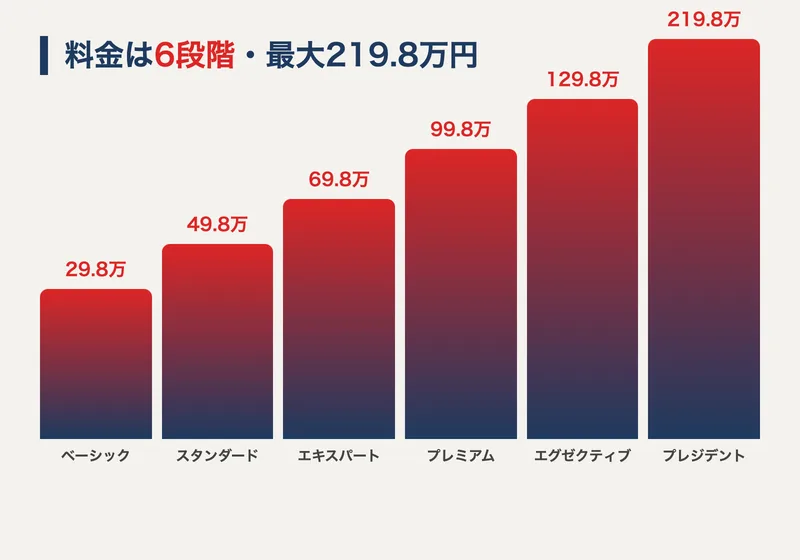 ベーシック298,000円からプレジデント2,198,000円まで6段階に上がっていく料金プランを階段で表した図