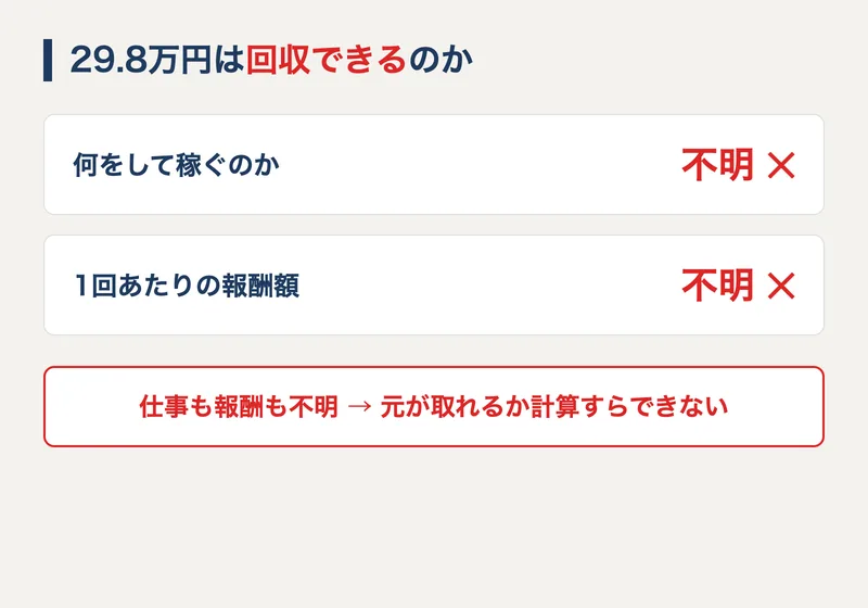 一番安い298,000円を取り戻そうにも、仕事内容も1回の報酬額も不明のままで回収を計算できないことを示した図