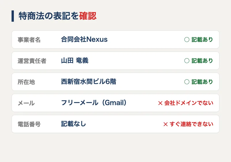 合同会社Nexusの特定商取引法の表記。会社名と代表者と住所はあるが、電話番号がなくメールはフリーメールであることを示した図