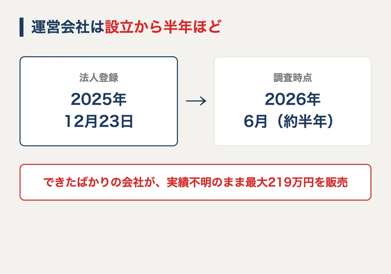 合同会社Nexusの設立は2025年12月で、半年ほどで200万円を超えるプランを販売していることを示した図