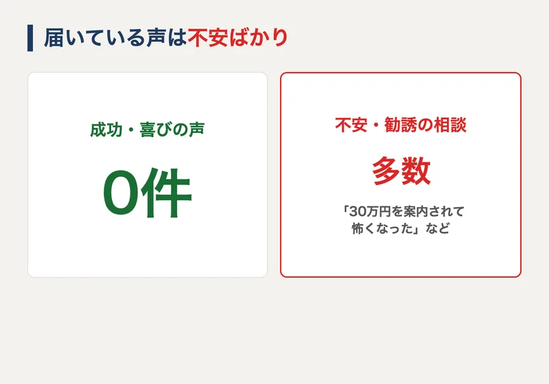 Skyloで成功したという声はゼロ件、一方で不安や勧誘の相談は届いているという対比を表した図